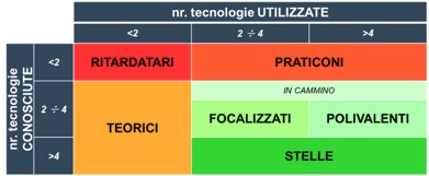 Industria 4.0: il posizionamento delle aziende italiane