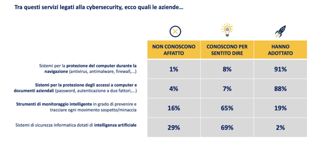 Crescono (e raddoppiano) gli investimenti in servizi di cybersecurity nelle aziende italiane
