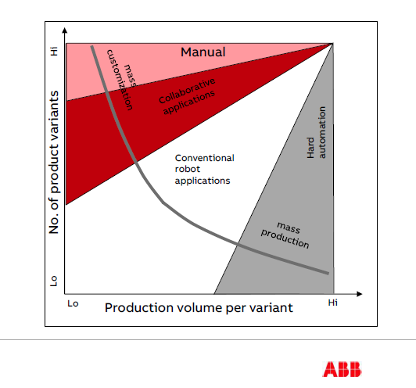 Grafico che spiega il rapporto fra varianti produttive e volume della produzione